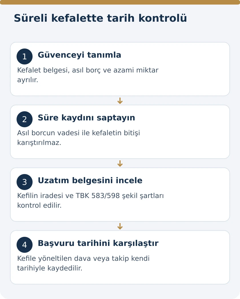 S&uuml;reli Kefalette S&uuml;re Dolunca Kefilin Sorumluluğu Sona Erer mi? &ndash; kanuni koşullar şeması