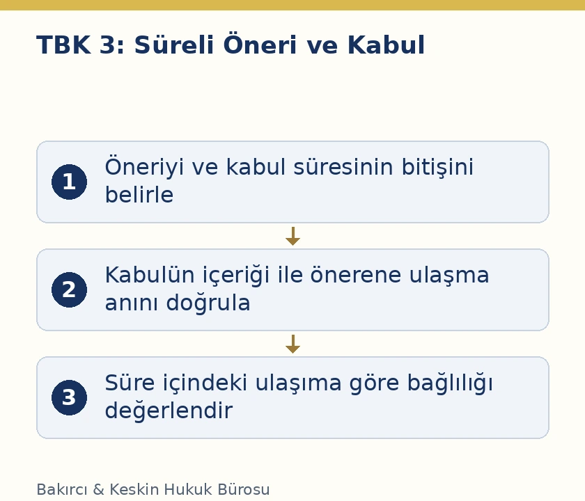 TBK 3 süreli öneride kabul süresi, ulaşma ve önerenin bağlılığı