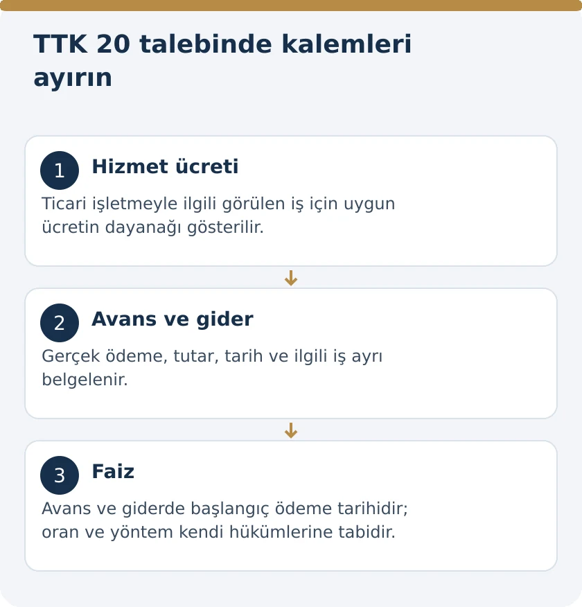 Tacir &Uuml;cret Kararlaştırılmadan Yaptığı İş İ&ccedil;in &Uuml;cret ve Gider Faizi İsteyebilir mi? &ndash; kanuni koşullar şeması