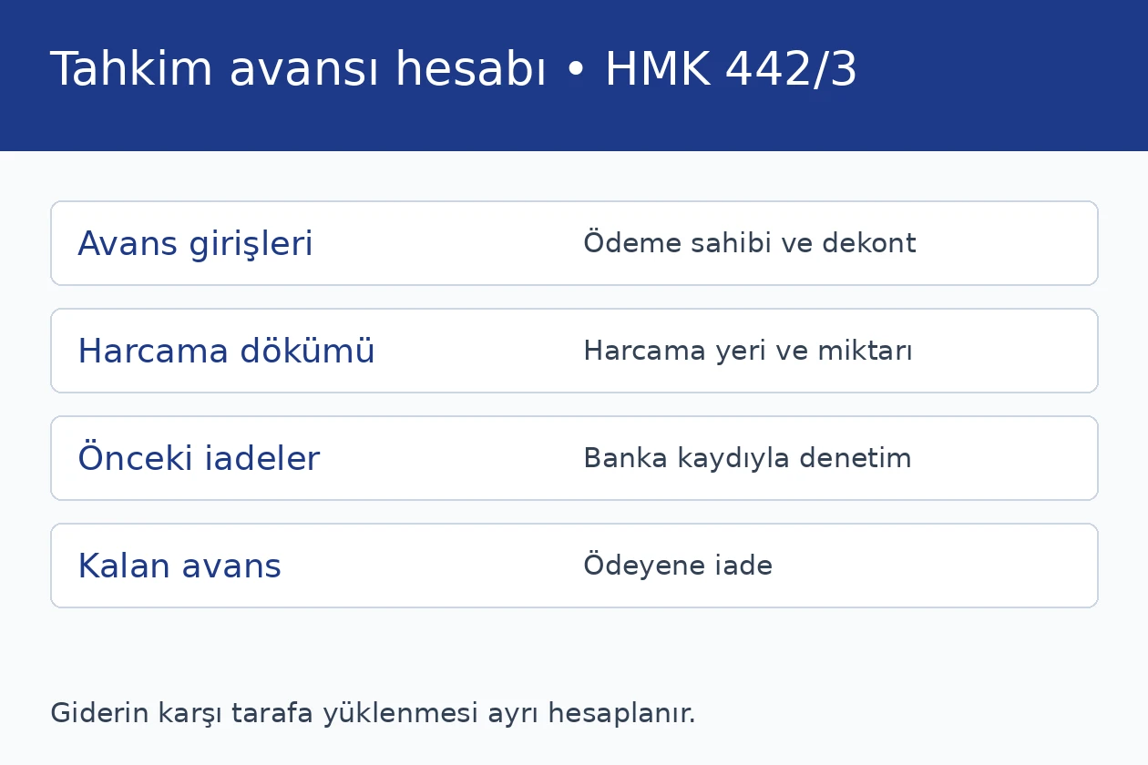 HMK 442/3 tahkim avansı hesabı: yatırılan tutar, belgelenen harcamalar ve &ouml;deyene iade edilecek bakiye