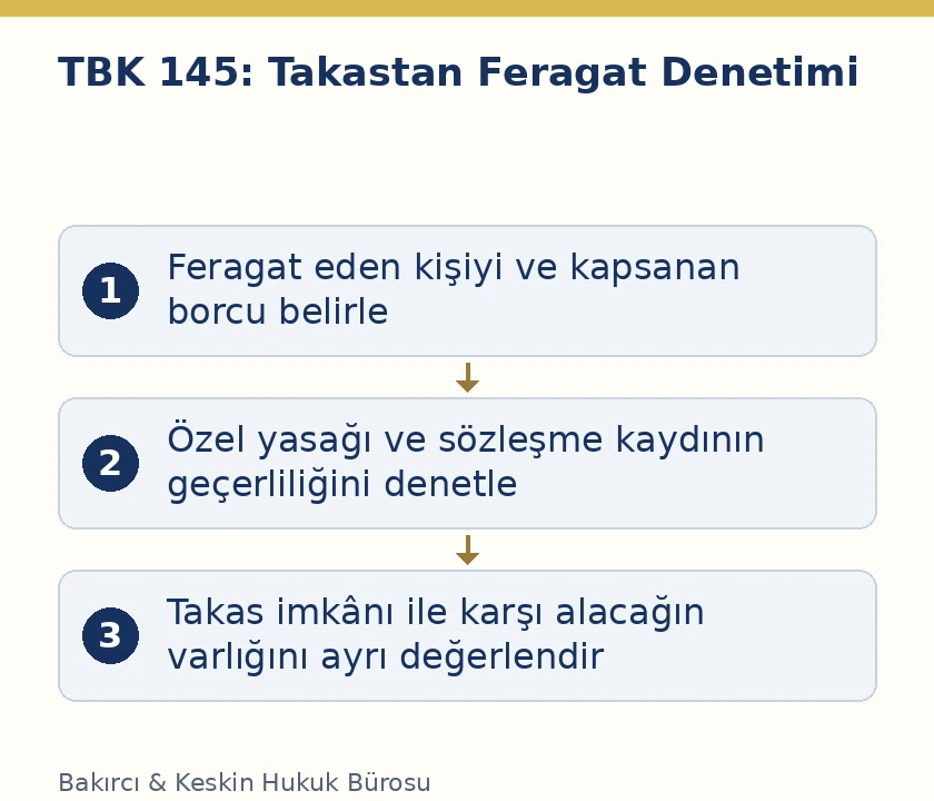 TBK 145 takastan &ouml;nceden feragatte kapsam, ge&ccedil;erlilik ve karşı alacağın devamı