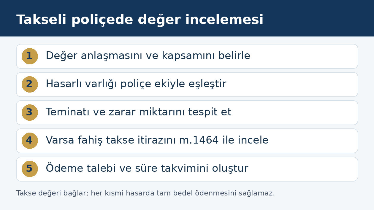 Takseli sigorta talebinde değer anlaşmasından &ouml;deme takvimine ilerleyen beş aşama