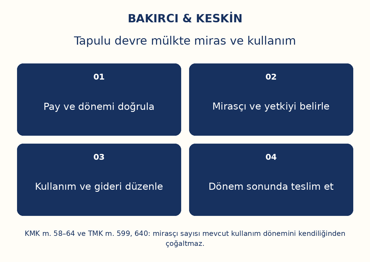 Tapulu devre m&uuml;lkte miras ve kullanım: Pay ve d&ouml;nemi doğrula, Miras&ccedil;ı ve yetkiyi belirle, Kullanım ve gideri d&uuml;zenle, D&ouml;nem sonunda teslim et