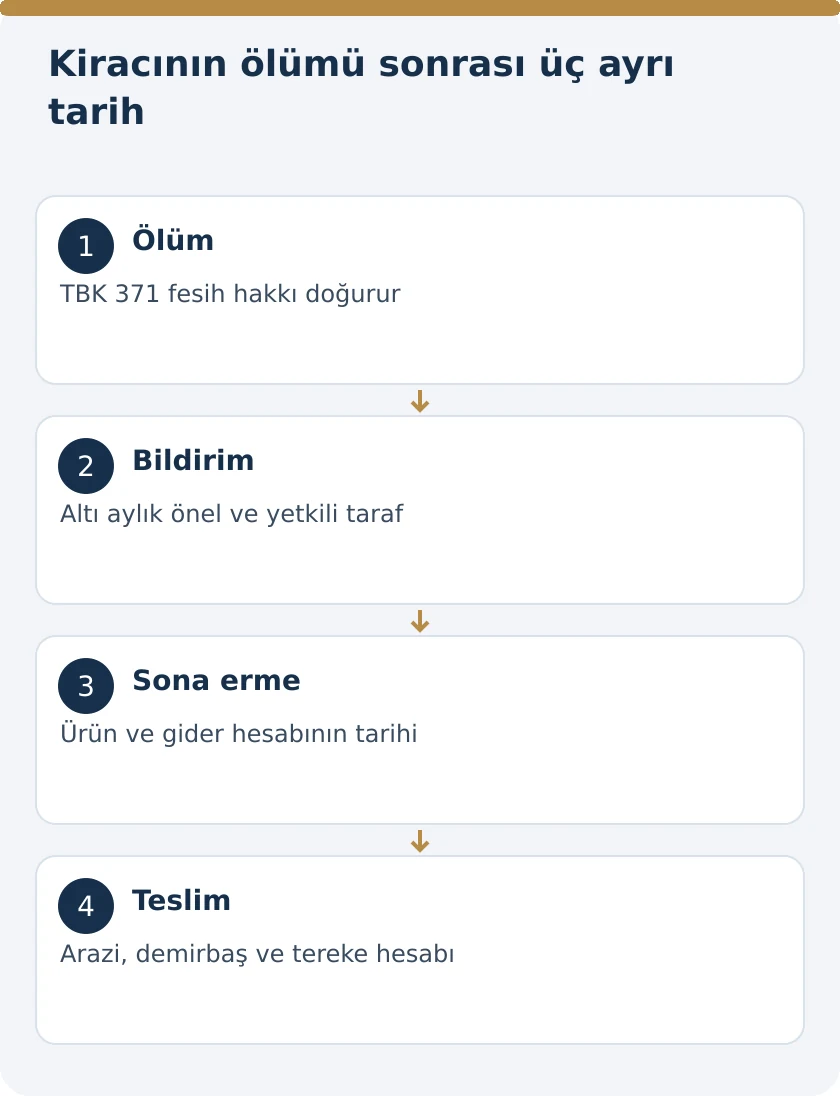 Tarla Kiracısı Ölürse: Mirasçıların Fesih ve Ürün Hesabı – kanuni koşullar şeması