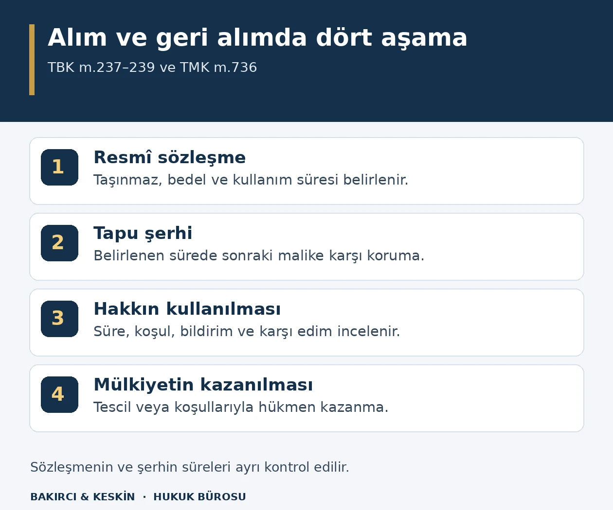 Taşınmaz alım ve geri alım hakkının resm&icirc; kuruluşu, tapu şerhi, kullanım koşulları ve m&uuml;lkiyet kazanma aşamalarını g&ouml;steren şema.