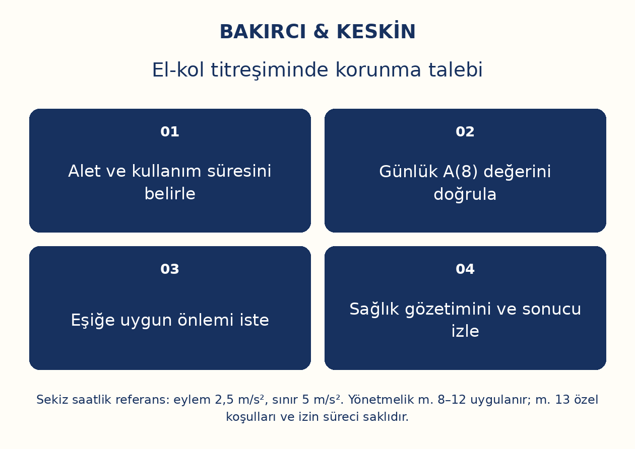 El-kol titreşiminde korunma talebi: Alet ve kullanım s&uuml;resini belirle, G&uuml;nl&uuml;k A(8) değerini doğrula, Eşiğe uygun &ouml;nlemi iste, Sağlık g&ouml;zetimini ve sonucu izle