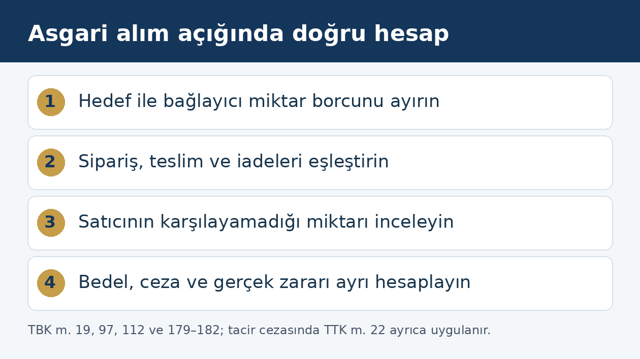 Asgari alım taahh&uuml;d&uuml;nde bağlayıcılık, miktar mutabakatı, satıcının edimi ve alacak t&uuml;r&uuml; incelemesi