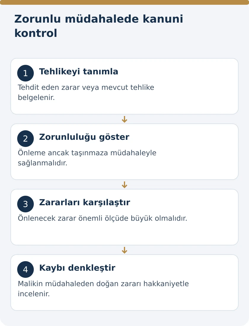 Tehlikeyi &Ouml;nlemek İ&ccedil;in Taşınmaza M&uuml;dahale: Katlanma ve Denkleştirme &ndash; kanuni koşullar şeması