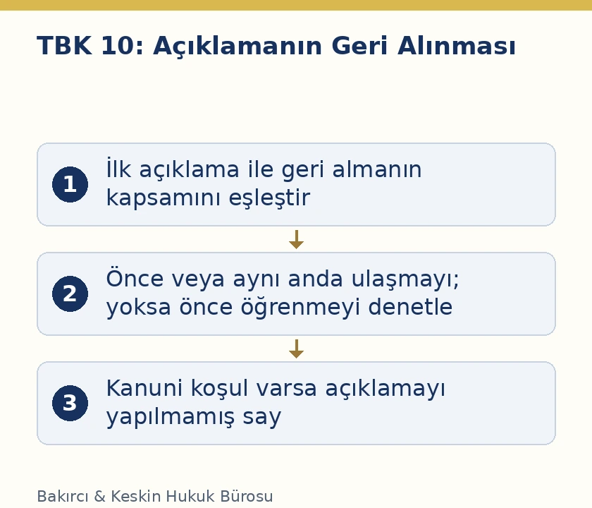 TBK 10 &ouml;neri ve kabul&uuml;n geri alınmasında ulaşma ve &ouml;ğrenme sırasına g&ouml;re hukuki inceleme