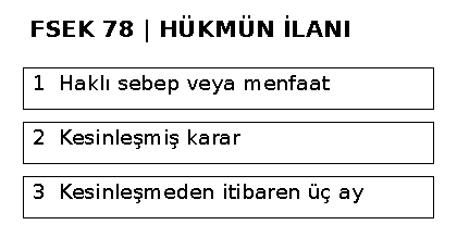 FSEK 78: haklı sebep veya menfaat, kesinleşmiş karar ve üç aylık ilan süresi