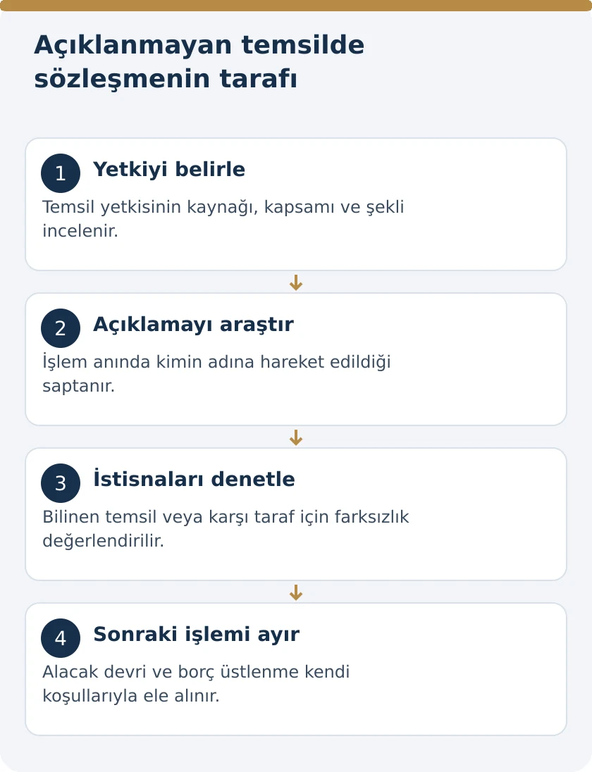 Temsilci Olduğunu S&ouml;ylemeden S&ouml;zleşme İmzalayan Kişi Bor&ccedil;lu Olur mu? &ndash; kanuni koşullar şeması