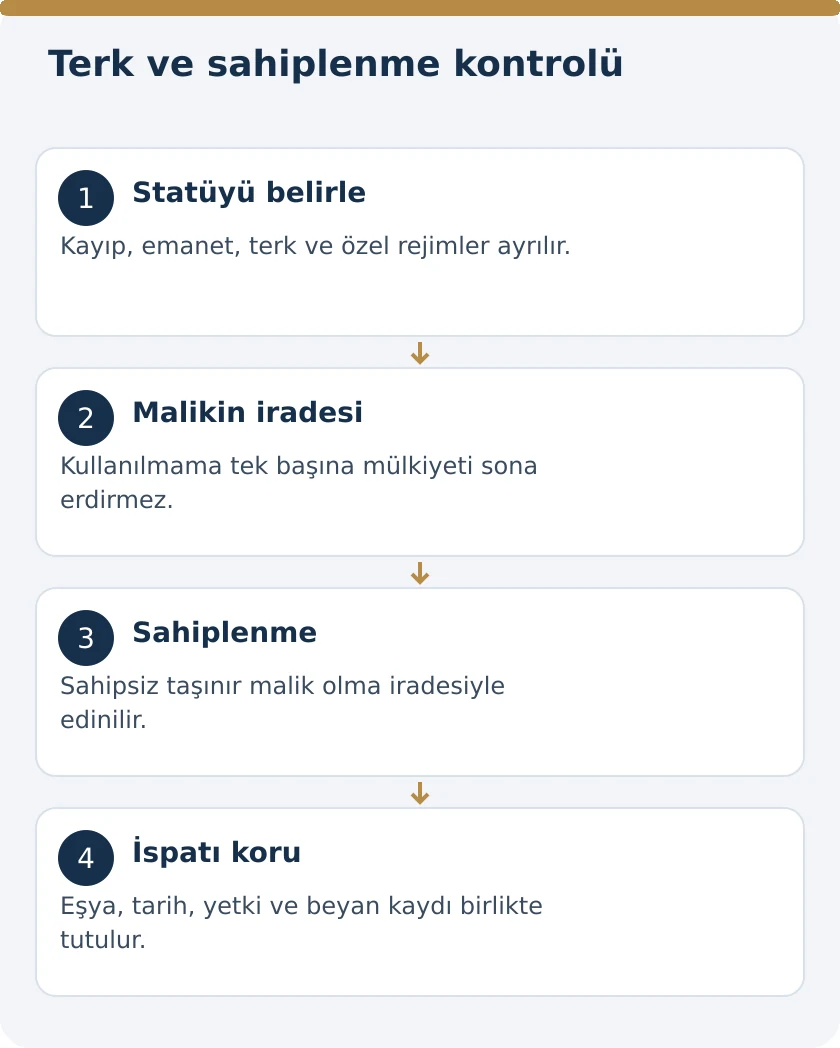 Terk Edilen Eşya Kimin Olur? Sahiplenme ve M&uuml;lkiyetin Kaybı &ndash; kanuni koşullar şeması