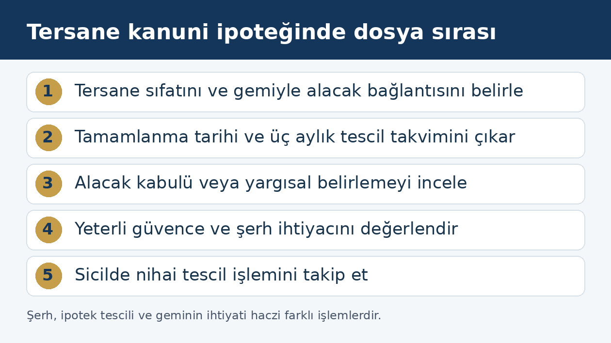 Tersane alacağı i&ccedil;in sıfat, s&uuml;re, alacak belirleme, g&uuml;vence ve tescil aşamaları