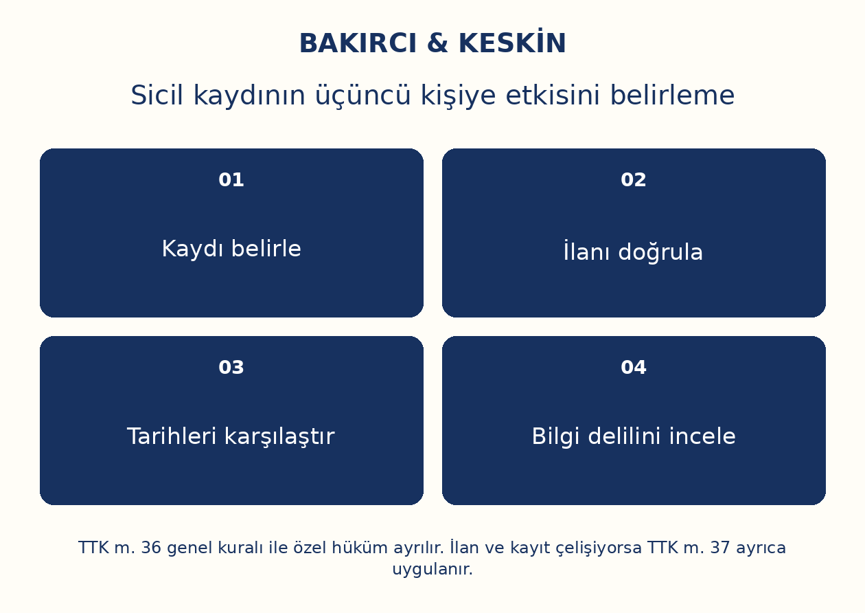 Sicil kaydının &uuml;&ccedil;&uuml;nc&uuml; kişiye etkisini belirleme: Kaydı belirle, İlanı doğrula, Tarihleri karşılaştır, Bilgi delilini incele