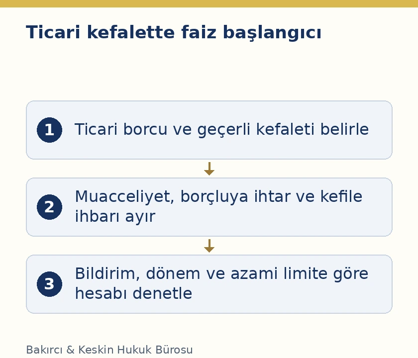 TTK7 ticari kefile ihbar, muacceliyet ve temerr&uuml;t faizi hesabının kontrol sırası