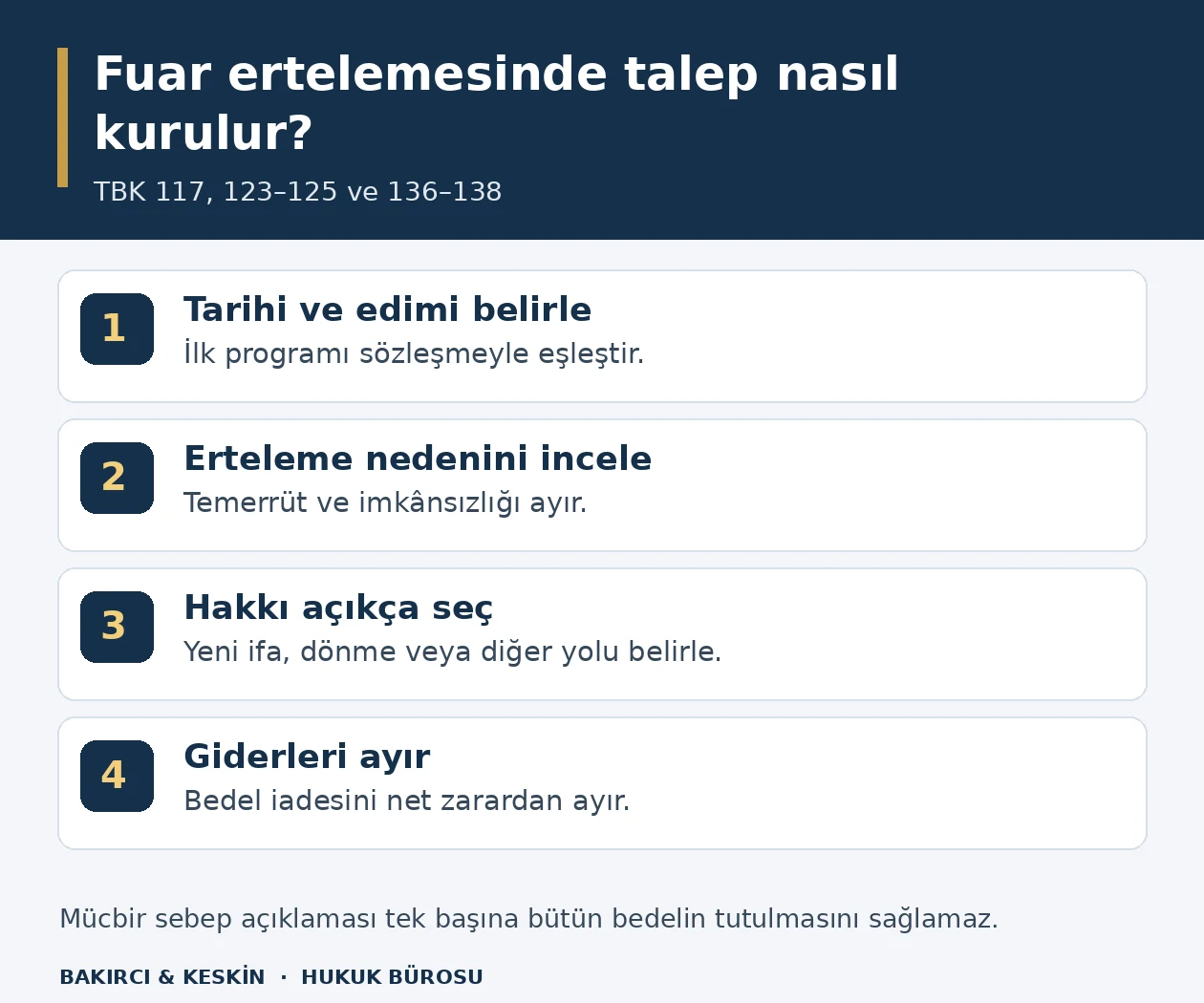 Fuar ertelemesinde tarih ve hizmet tespiti, hukuki neden ayrımı, hak se&ccedil;imi ve katılım bedeli ile hazırlık zararlarının ayrı hesaplanmasını g&ouml;steren şema.