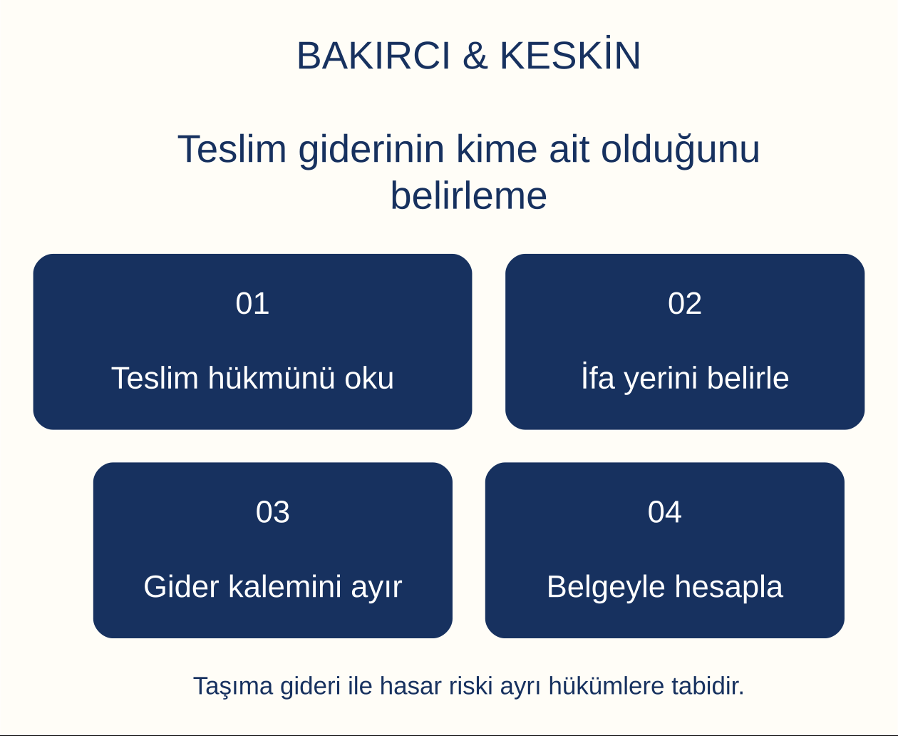 Teslim giderinin kime ait olduğunu belirleme: Teslim h&uuml;km&uuml;n&uuml; oku, İfa yerini belirle, Gider kalemini ayır, Belgeyle hesapla