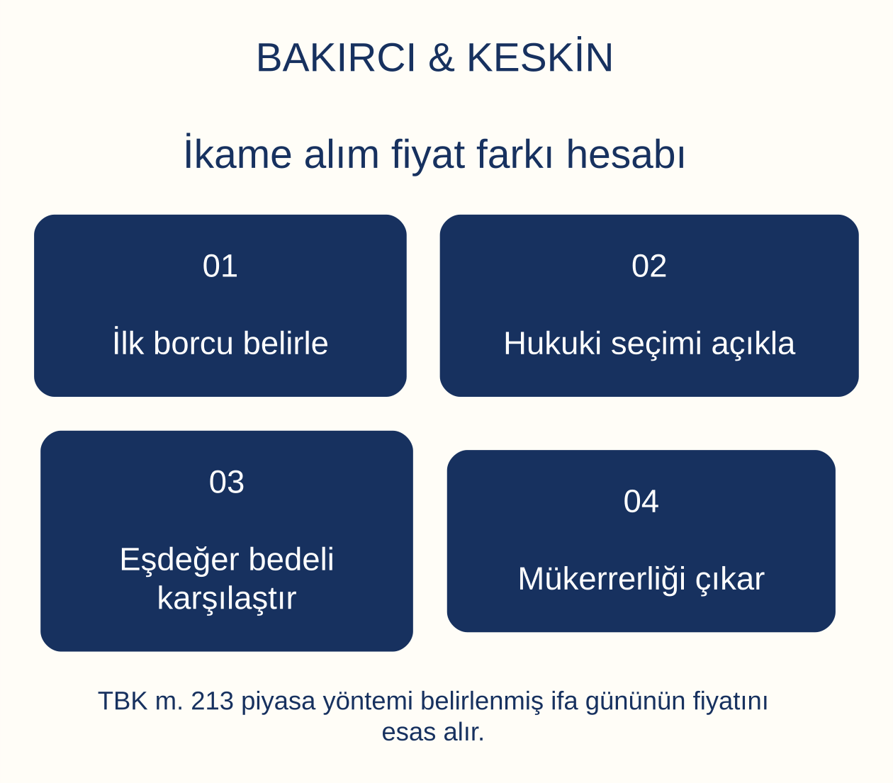 İkame alım fiyat farkı hesabı: İlk borcu belirle, Hukuki seçimi açıkla, Eşdeğer bedeli karşılaştır, Mükerrerliği çıkar