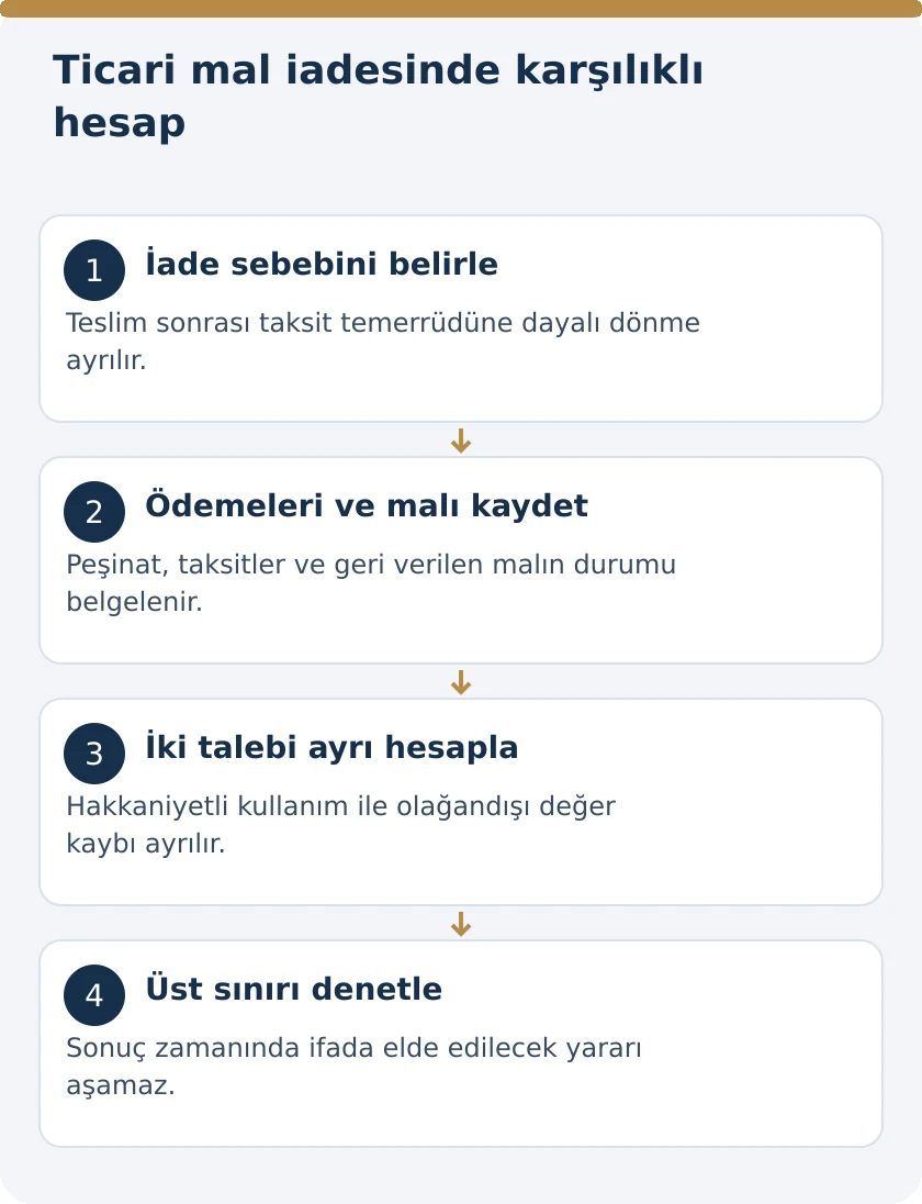 Taksitle Alınan Ticari Mal İade Edilince Kullanım Bedeli Nasıl Hesaplanır? &ndash; kanuni koşullar şeması