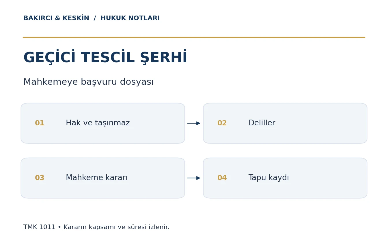 TMK 1011 ge&ccedil;ici tescil şerhi başvurusunda hak, delil, mahkeme kararı ve tapu kaydı aşamaları