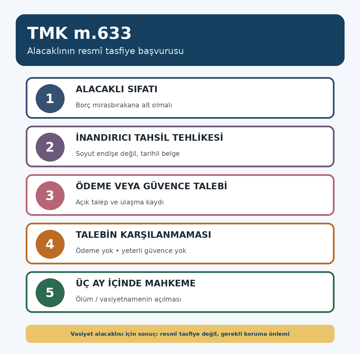 TMK 633 kapsamında mirasbırakanın alacaklısının resm&icirc; tasfiye başvurusu koşulları