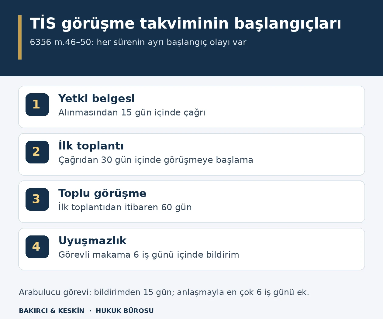 Yetki belgesinin alınmasından on beş günlük çağrıya, çağrıdan otuz günlük ilk toplantıya, altmış günlük görüşmeye ve altı iş günlük uyuşmazlık bildirimine uzanan farklı başlangıçlar