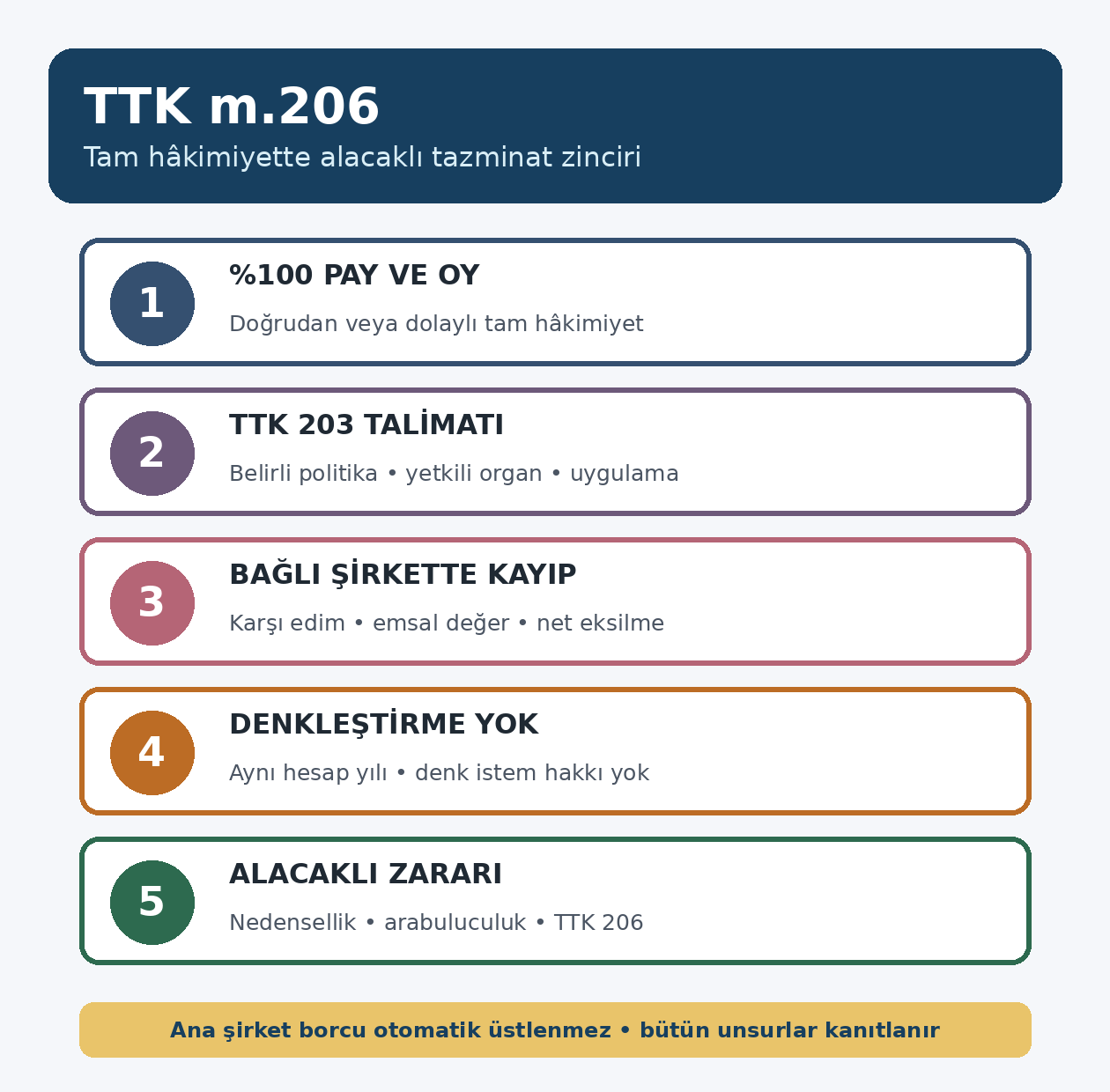 TTK 206 tam hakimiyet talimat kayıp denkleştirme ve alacaklı tazminat zinciri