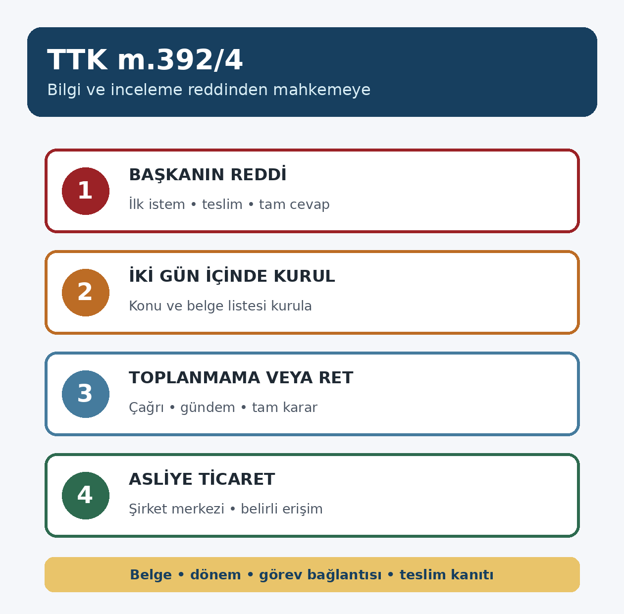 TTK 392/4 başkanın reddi ve iki g&uuml;nl&uuml;k kurul aşamasından sonra mahkemeye başvuru s&uuml;reci