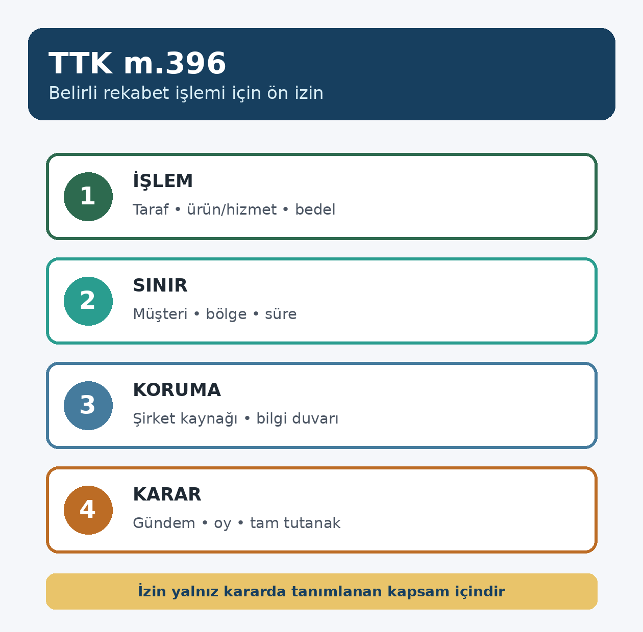 TTK 396 y&ouml;netim kurulu &uuml;yesinin belirli rekabet işlemi i&ccedil;in genel kurul izni dosyasının kapsamı