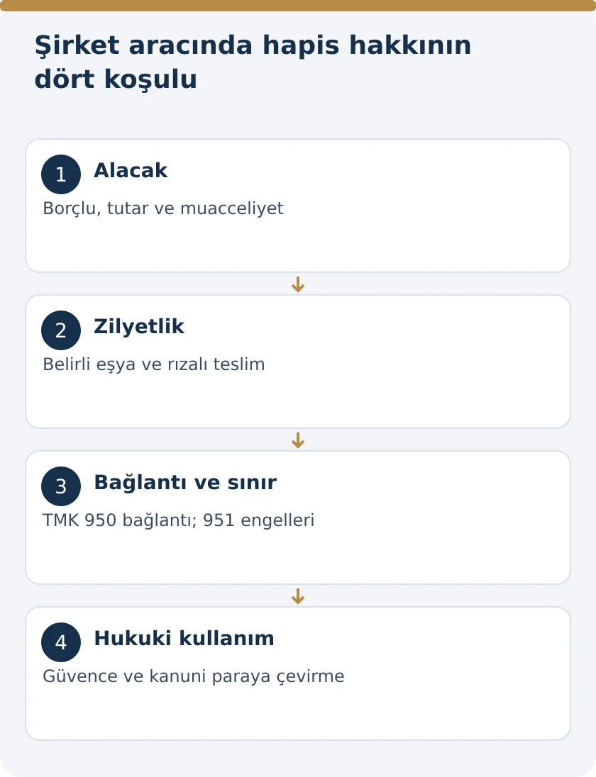 Ücret Ödenmezse İşçi Şirket Aracını İade Etmeyebilir mi? Hapis Hakkı – kanuni koşullar şeması