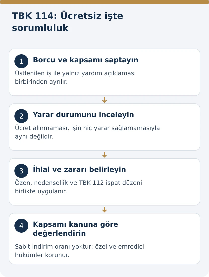 &Uuml;cretsiz &Uuml;stlenilen İşte Zarardan Sorumluluk: TBK 114 &ndash; kanuni koşullar şeması