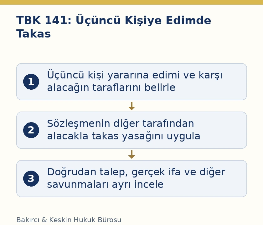 TBK 141 &uuml;&ccedil;&uuml;nc&uuml; kişi yararına edim ve s&ouml;zleşmenin diğer tarafından alacakla takas yasağı