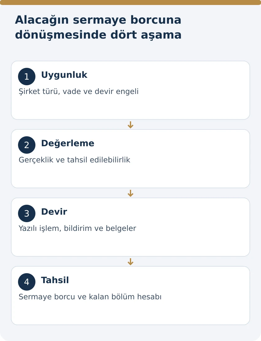 &Uuml;&ccedil;&uuml;nc&uuml; Kişiden Alacağın Şirkete Sermaye Konulması: TTK 130 &ndash; kanuni koşullar şeması