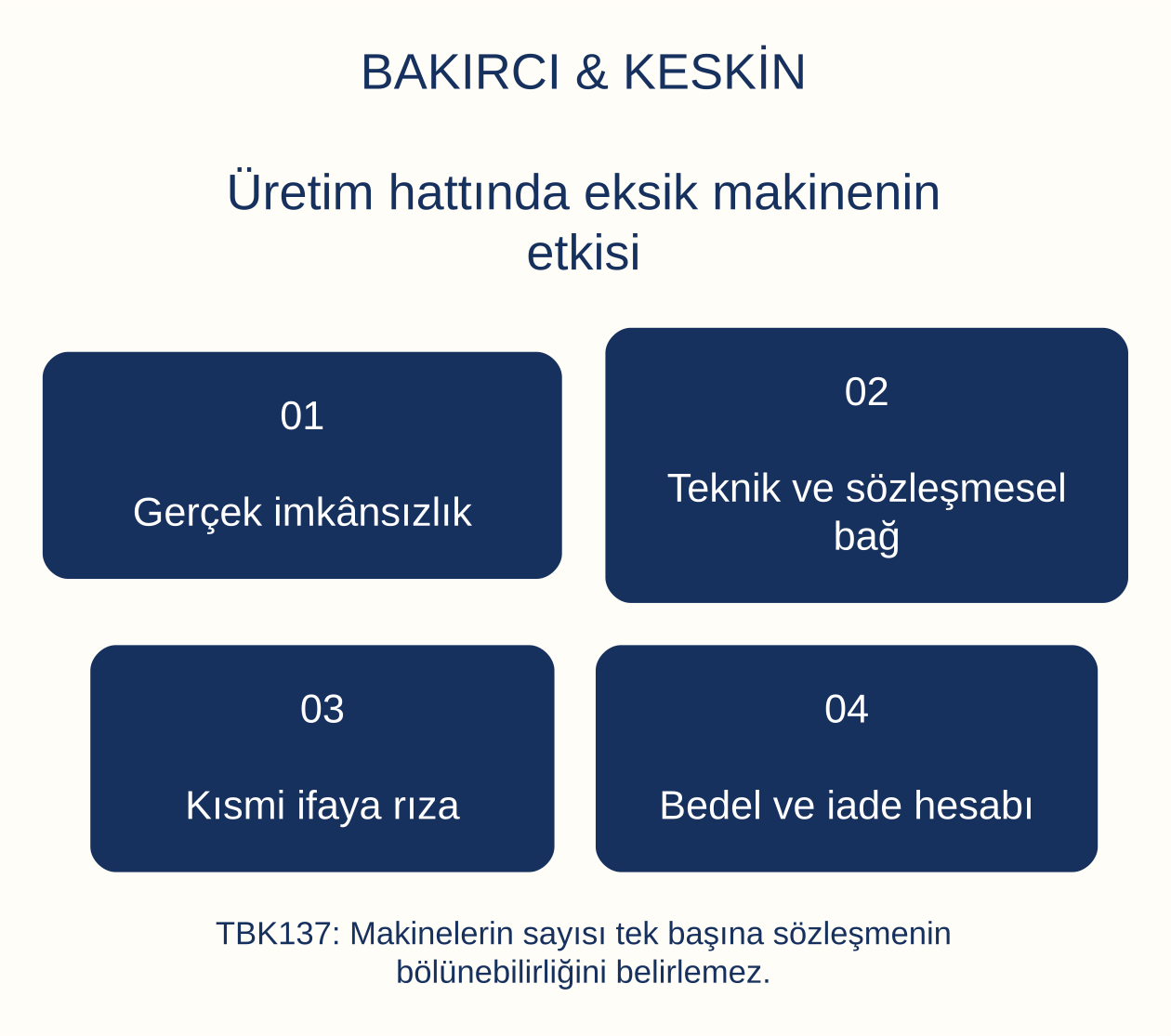 &Uuml;retim hattında eksik makinenin etkisi: Ger&ccedil;ek imk&acirc;nsızlık, Teknik ve s&ouml;zleşmesel bağ, Kısmi ifaya rıza, Bedel ve iade hesabı