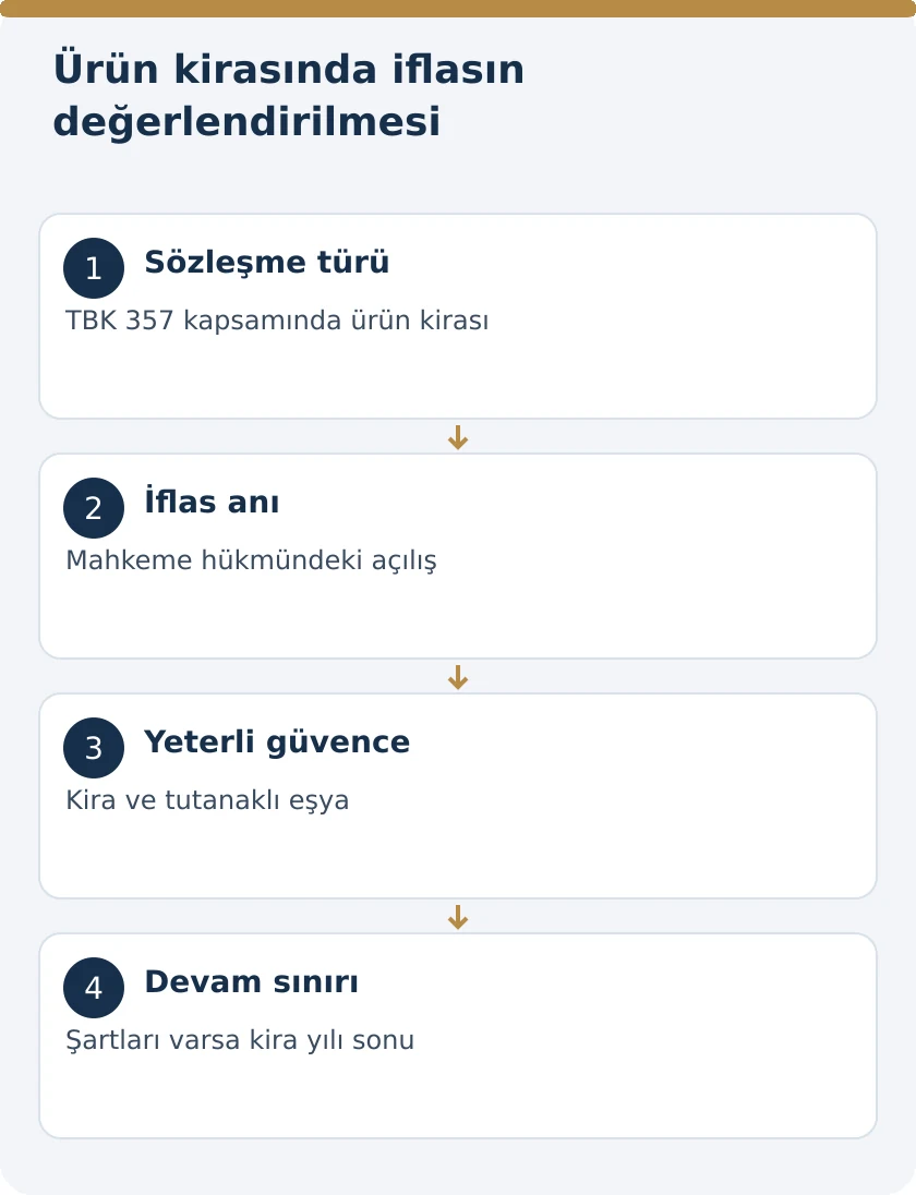 &Uuml;r&uuml;n Kirasında Kiracının İflası: Sona Erme ve G&uuml;vence &ndash; kanuni koşullar şeması