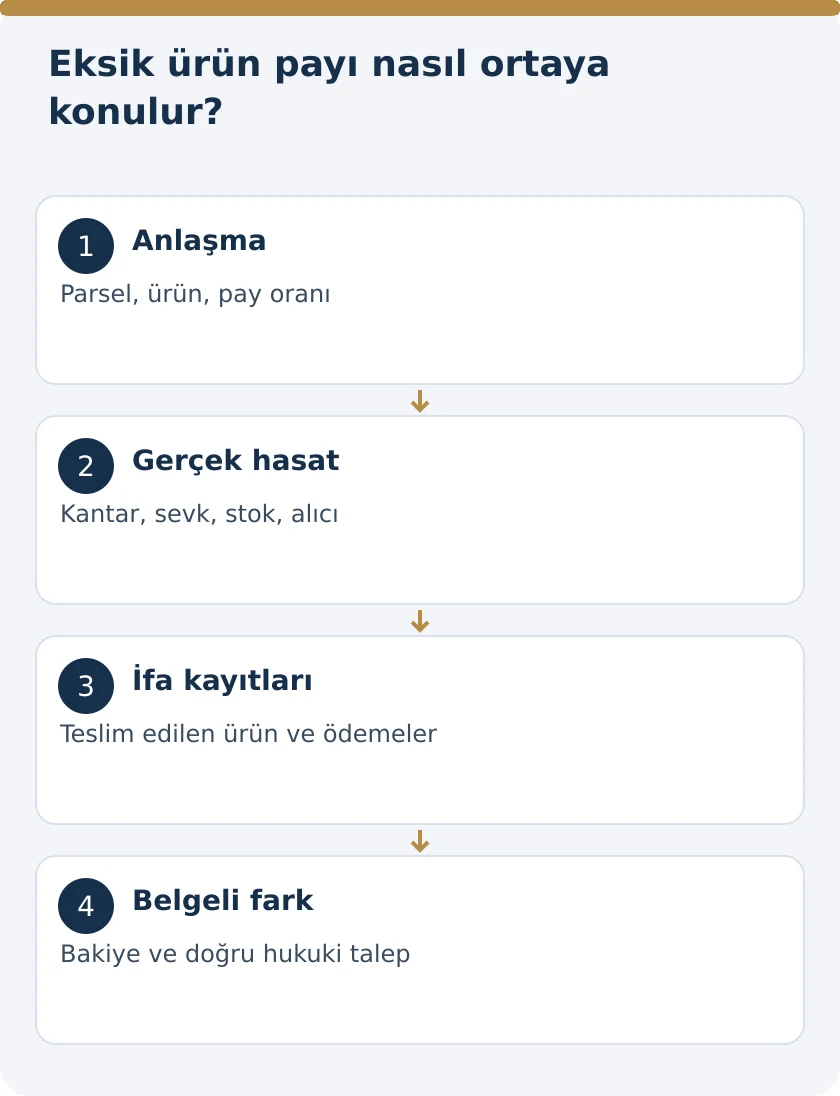 &Uuml;r&uuml;n Payı Karşılığı Tarla Kirasında Eksik Hasat Bildirimi: Kira Alacağının İspatı &ndash; kanuni koşullar şeması