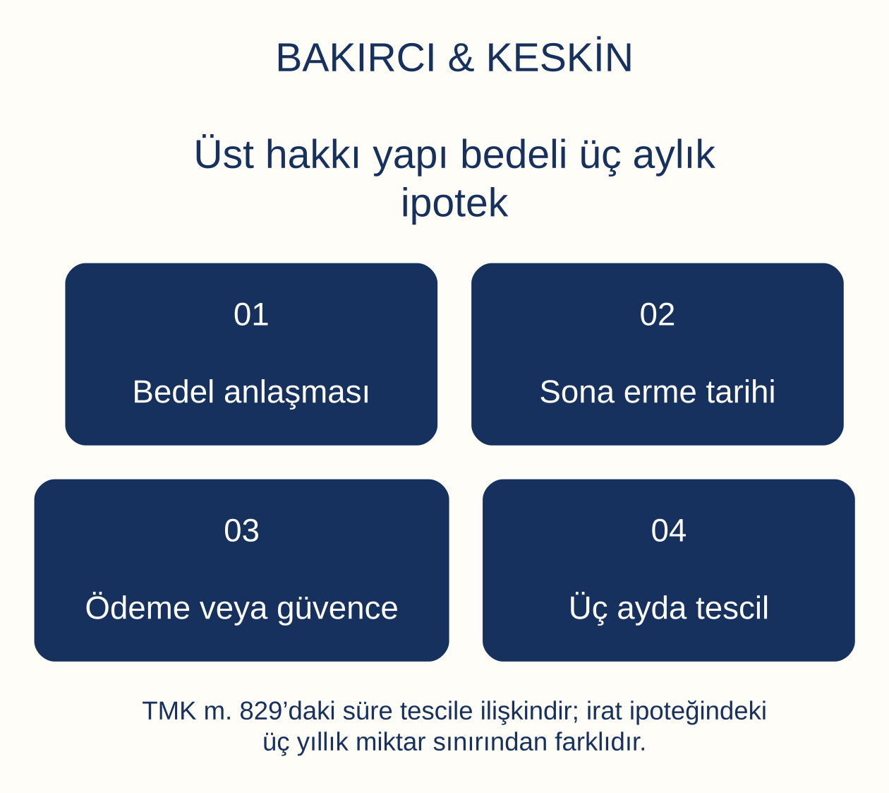 &Uuml;st hakkı yapı bedeli &uuml;&ccedil; aylık ipotek: Bedel anlaşması, Sona erme tarihi, &Ouml;deme veya g&uuml;vence, &Uuml;&ccedil; ayda tescil