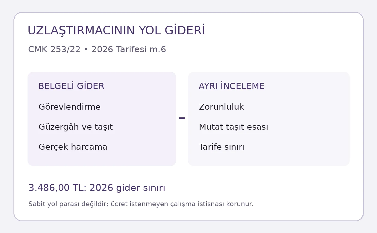 Uzlaştırmacının görevlendirme kaydı, yol belgesi ve ayrı gider talebi
