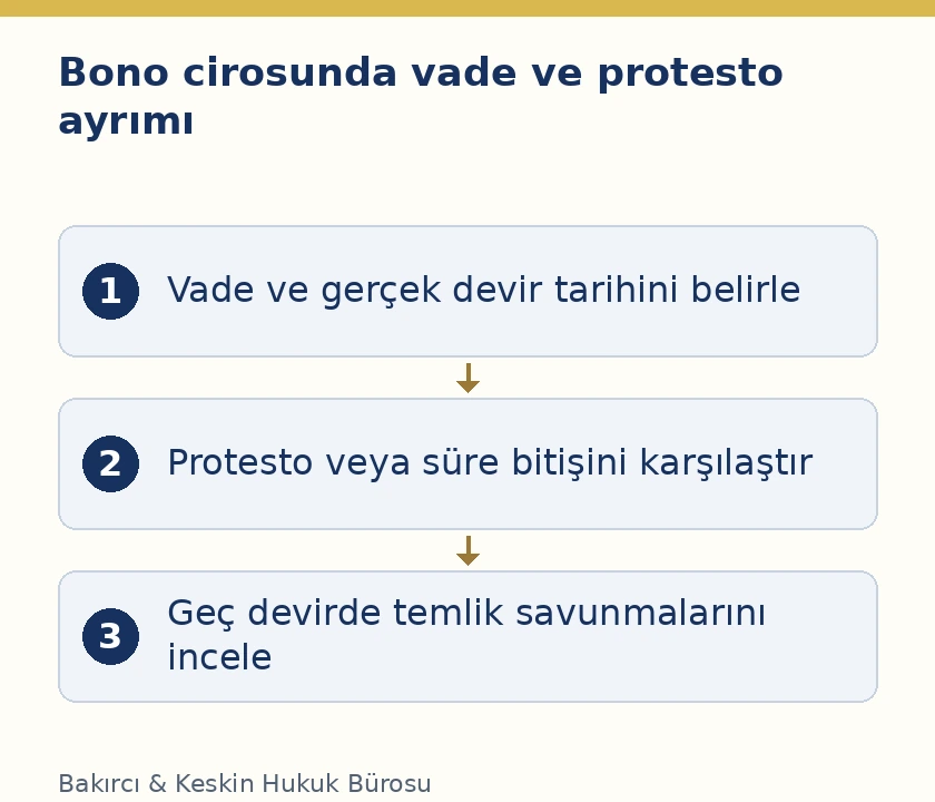 Bono vadesinden sonra cironun protesto veya protesto s&uuml;resi ge&ccedil;işine g&ouml;re normal ciro ile temlik sonu&ccedil;larının ayrılması