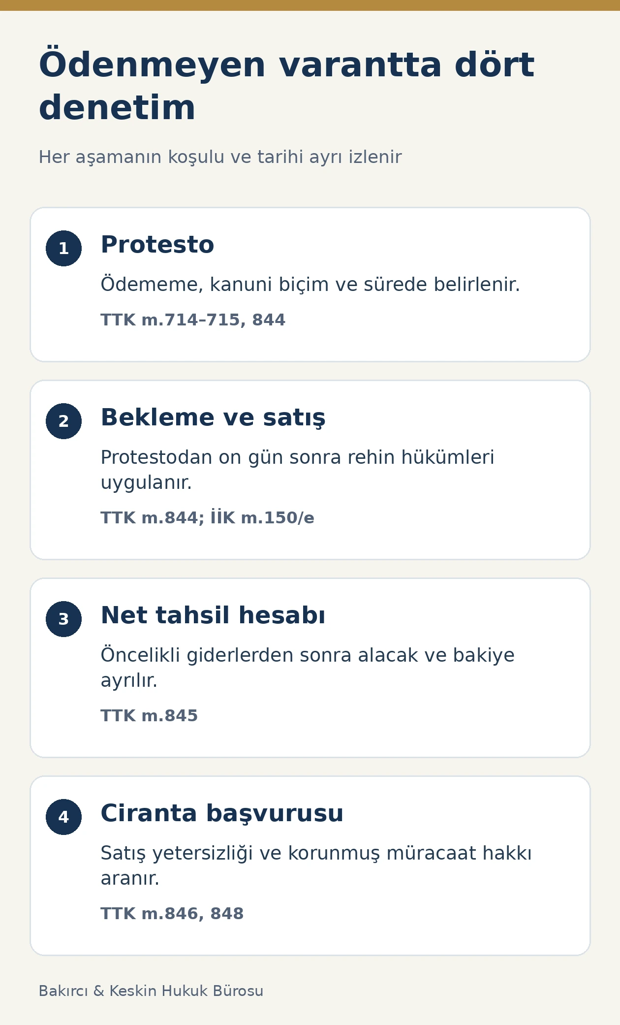 Varantın ödenmemesinde protesto, on günlük bekleme ve satış, net bedel hesabı ve cirantaya başvuru denetimleri