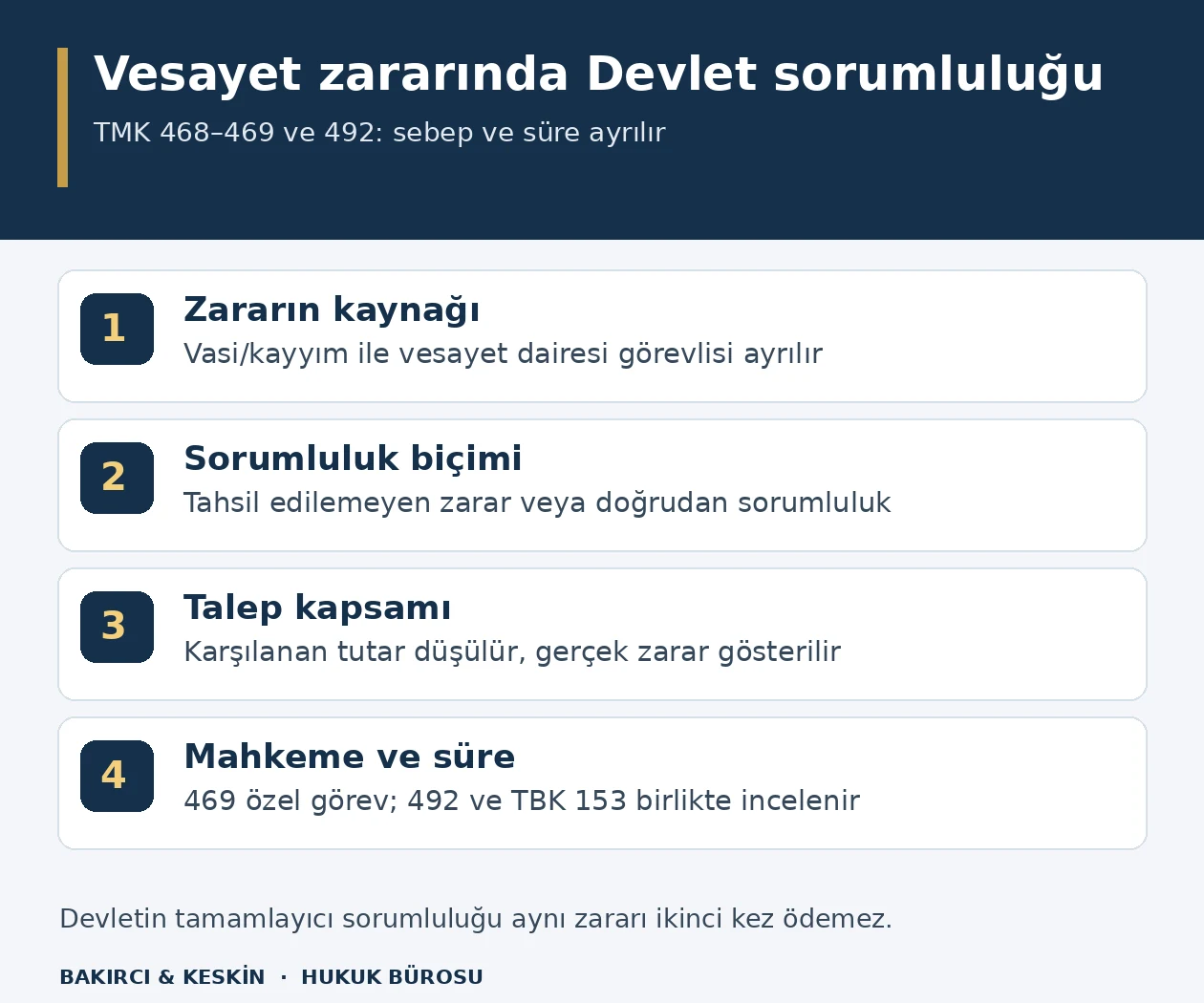Vesayet zararında kaynak, Devlet sorumluluğu bi&ccedil;imi, zarar hesabı ve &ouml;zel mahkeme ile s&uuml;re incelemesini g&ouml;steren şema.