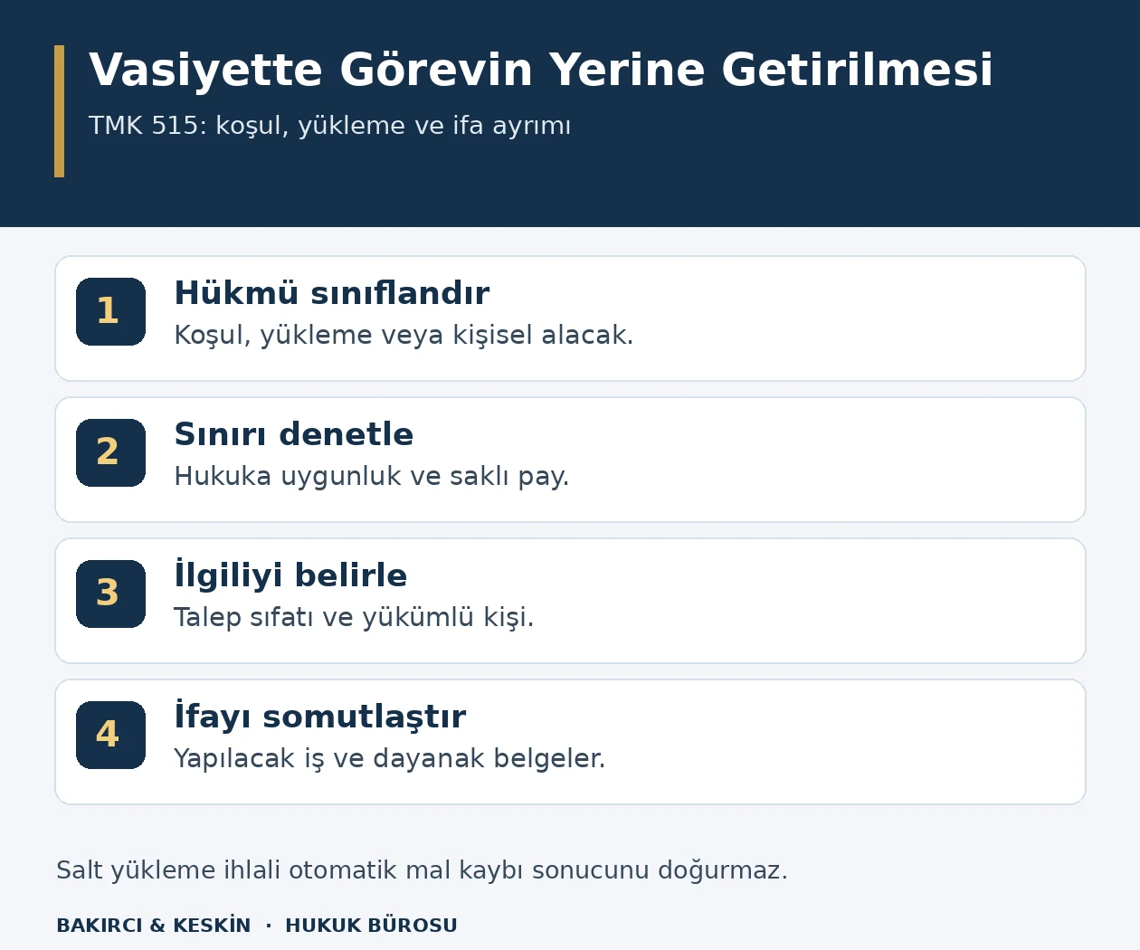 Vasiyetteki görevin türünü, hukuki sınırları, ilgili ve yükümlüyü, somut ifa talebini gösteren dört aşamalı şema.