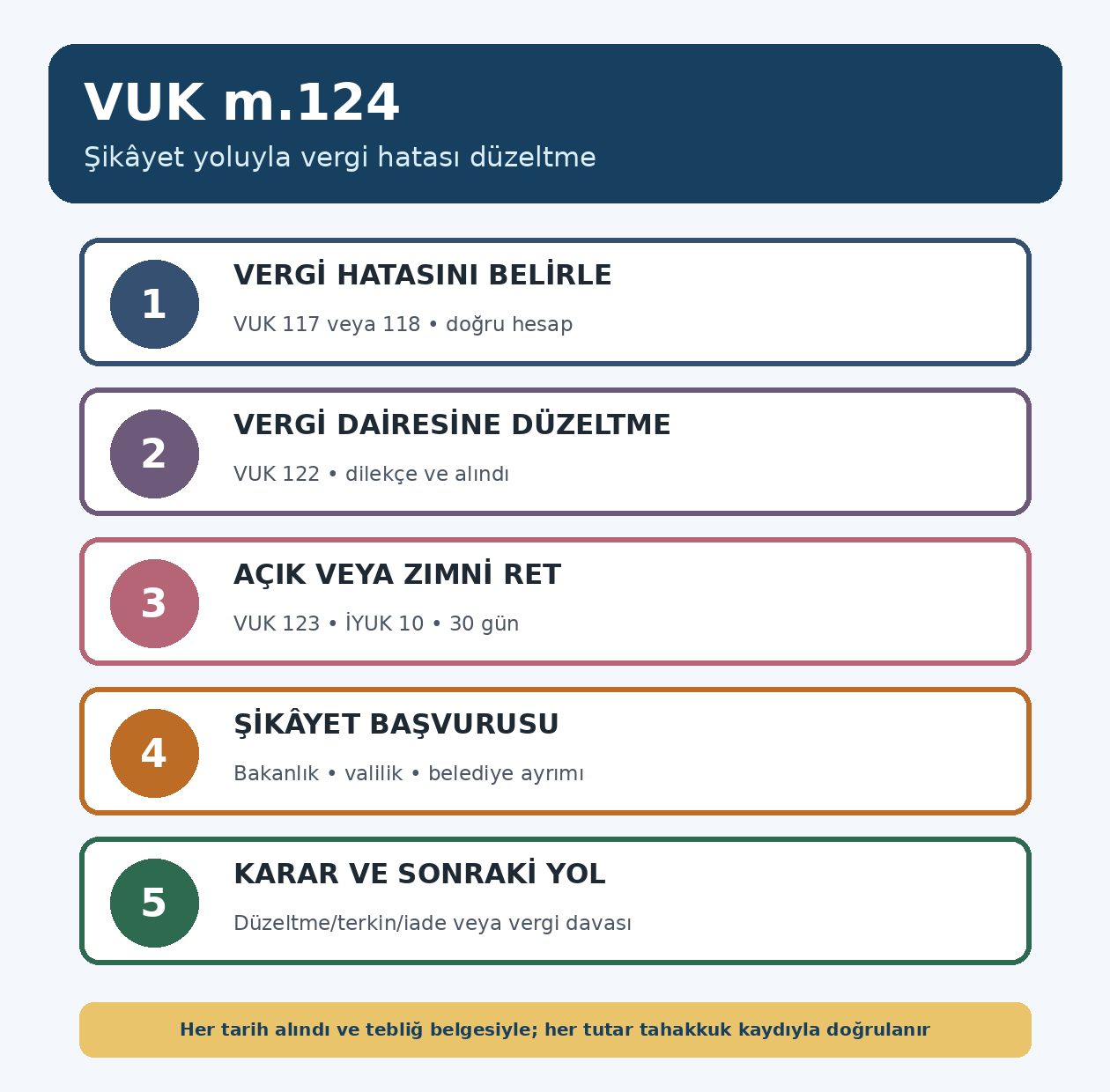 VUK 124 şikayet yolunda vergi dairesi d&uuml;zeltme talebi ret ve Bakanlık başvurusu akışı
