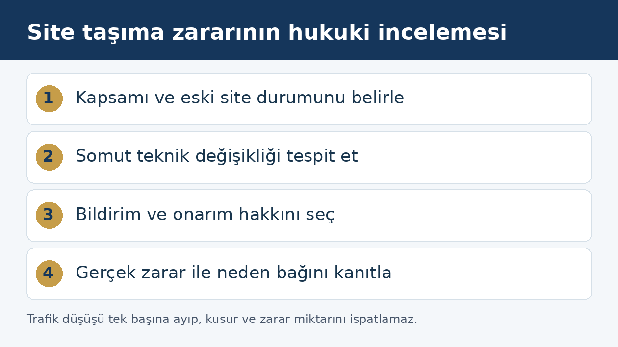 Site taşıma sonrası trafik kaybında kapsam, teknik tespit, bildirim ve zarar aşamalarını g&ouml;steren şema