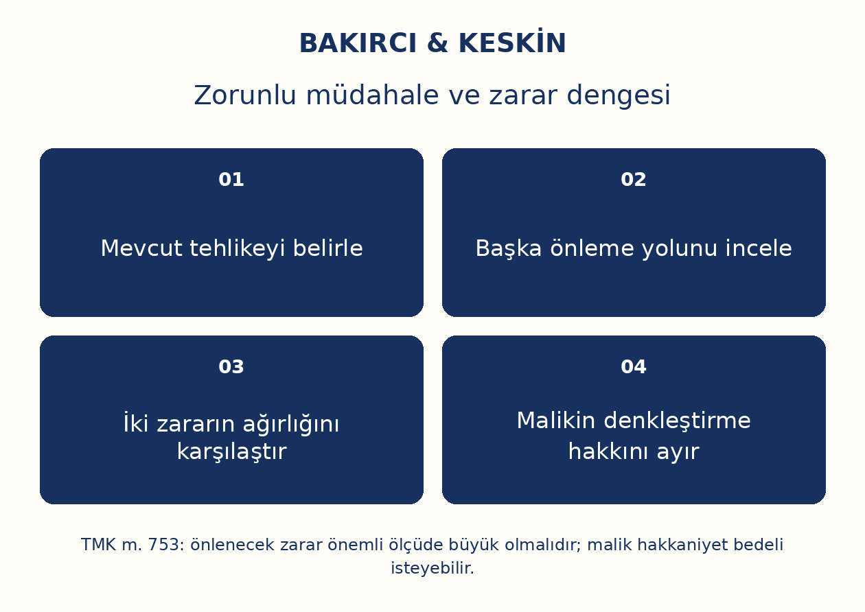 Zorunlu m&uuml;dahale ve zarar dengesi: Mevcut tehlikeyi belirle, Başka &ouml;nleme yolunu incele, İki zararın ağırlığını karşılaştır, Malikin denkleştirme hakkını ayır