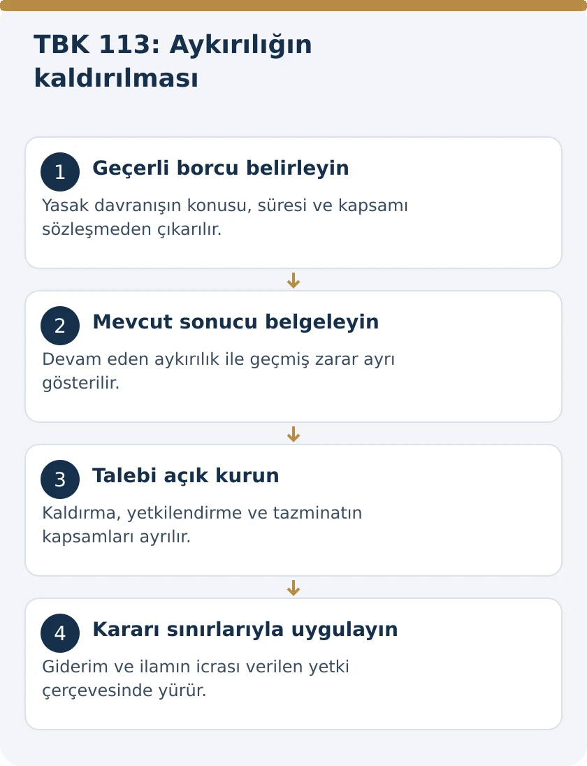 Yapmama Borcuna Aykırı Durum Nasıl Kaldırılır? TBK 113 – kanuni koşullar şeması