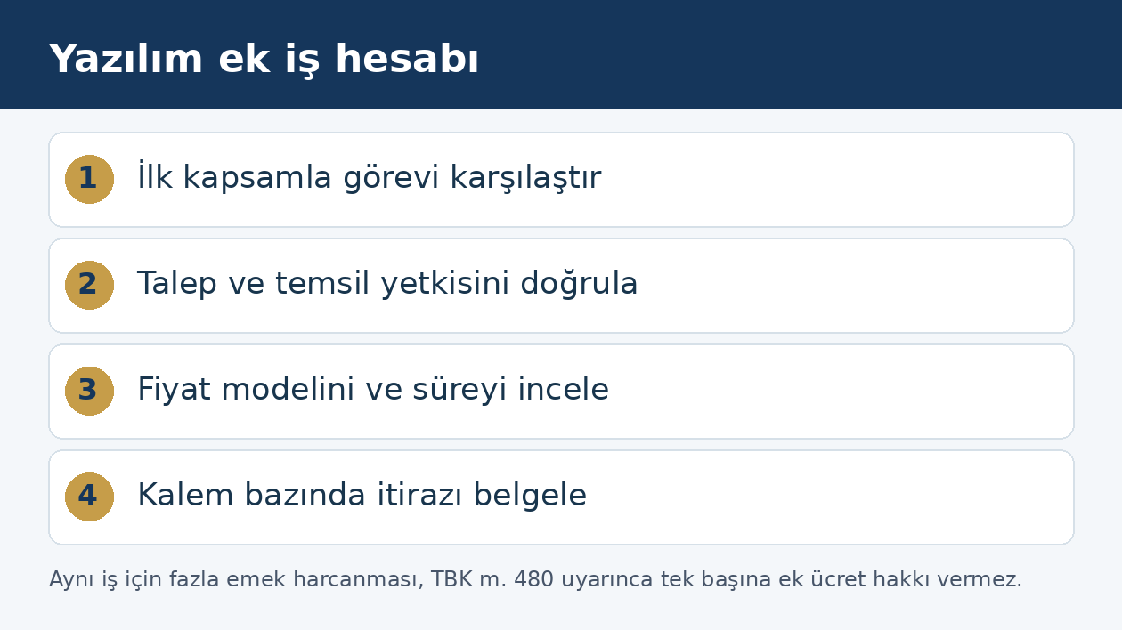 Yazılım projesinde ek işin kapsam, yetki, fiyat ve itiraz &uuml;zerinden incelenmesini g&ouml;steren şema