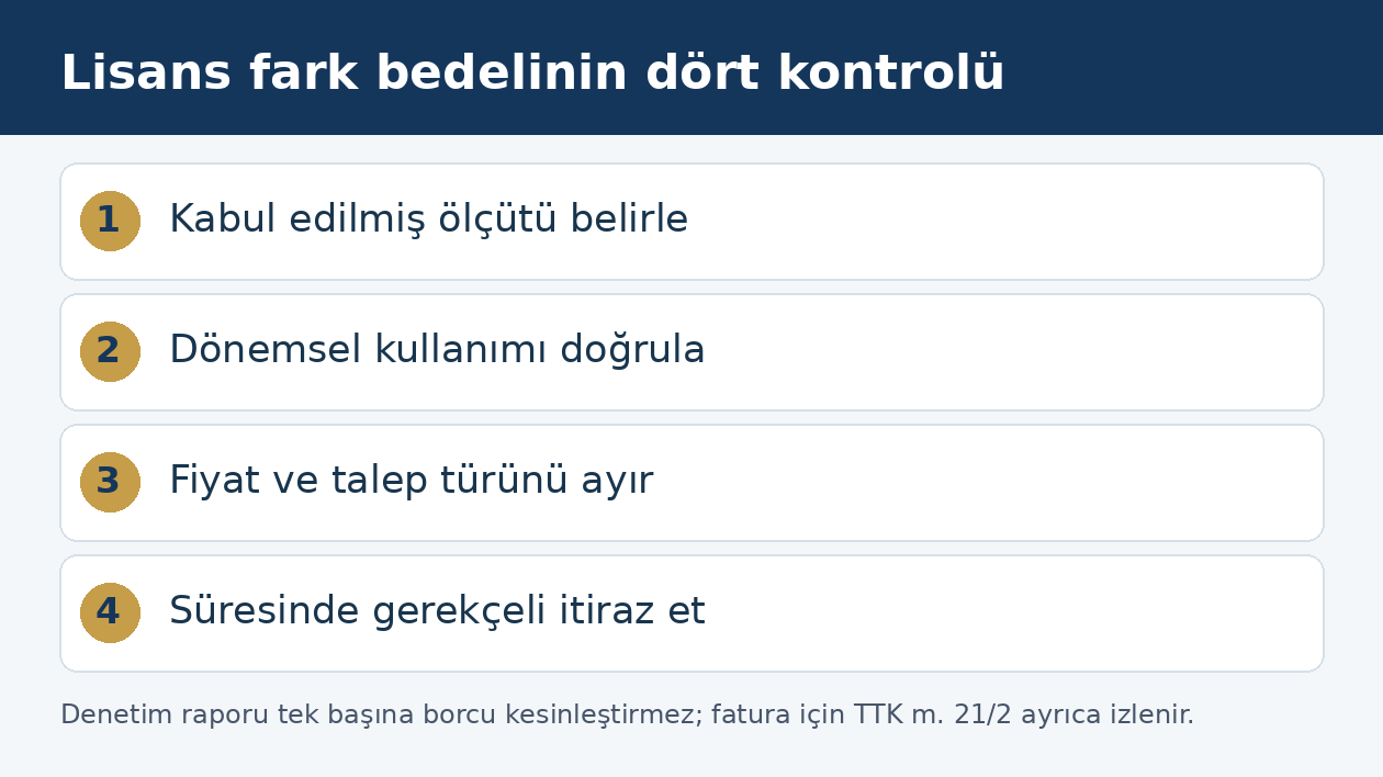 Yazılım lisans denetiminde &ouml;l&ccedil;&uuml;t, d&ouml;nemsel kullanım, fiyat ve itiraz kontrollerini g&ouml;steren şema