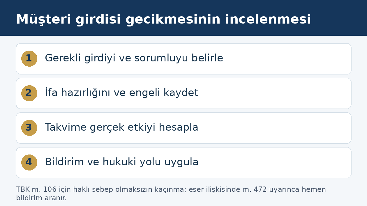 Yazılım projesinde m&uuml;şteri verisi veya erişiminin gecikmesinde sorumluluk ve bildirim sırasını g&ouml;steren şema