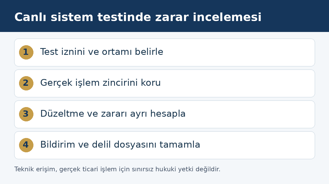 Canlı sistemdeki yazılım testinde izin, işlem, d&uuml;zeltme ve zarar aşamalarını g&ouml;steren şema